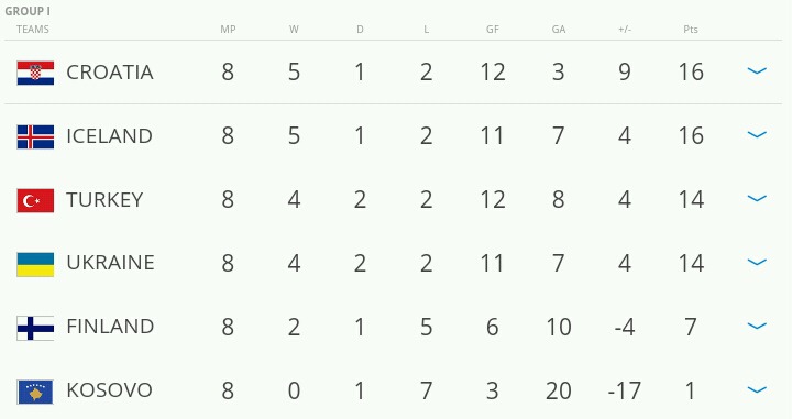 2018 러시아 월드컵 유럽예선 MATCHDAY 8 경기결과 & 현재순위 | 인스티즈
