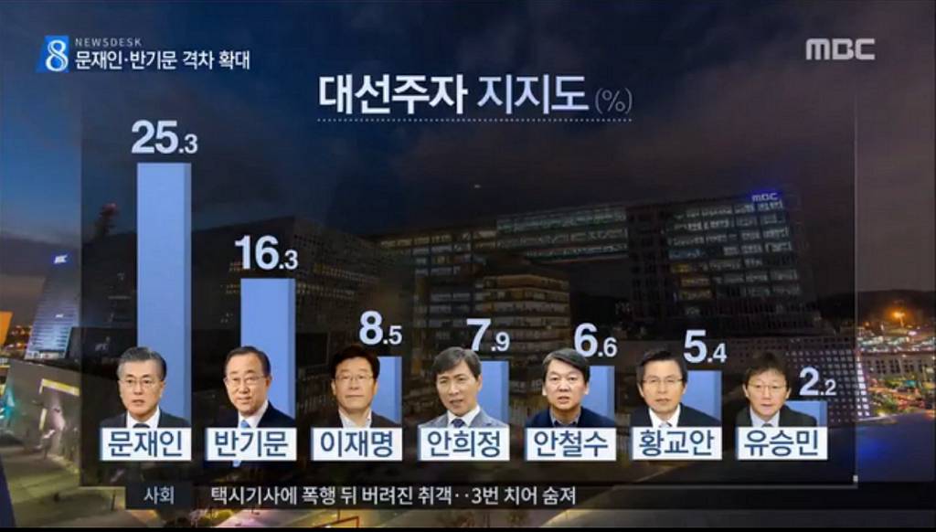 지지율 격차 더 벌어진 문재인-반기문 ㅋㅋㅋㅋㅋ | 인스티즈