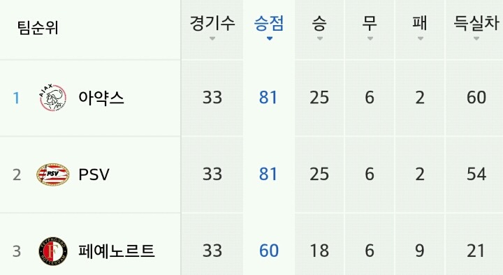 현재 유럽리그 순위 | 인스티즈