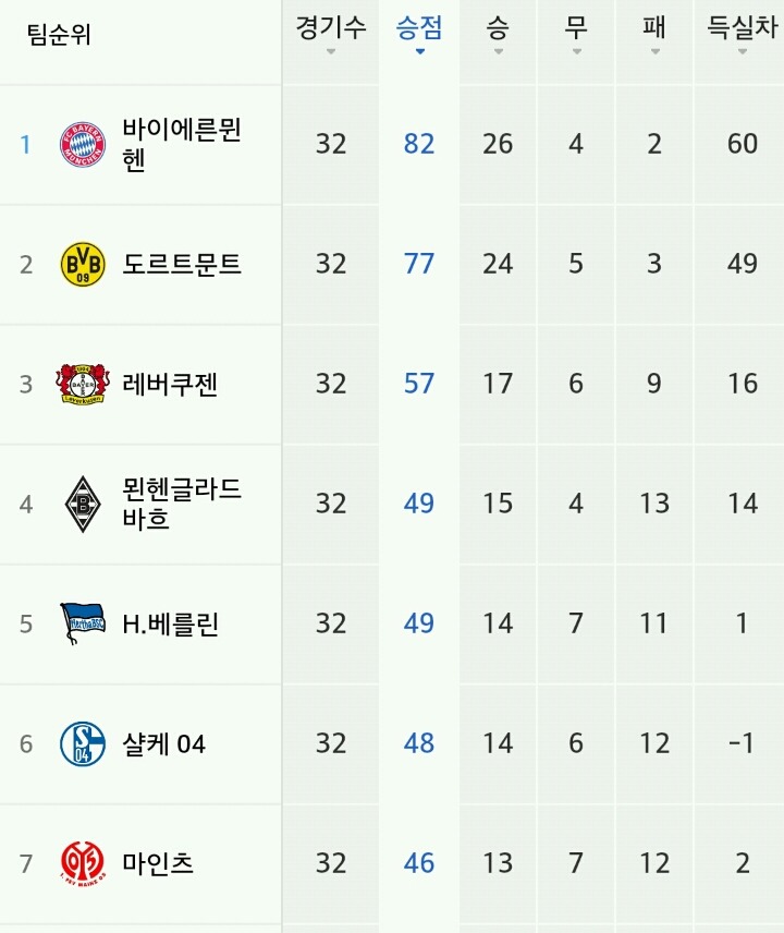 현재 유럽리그 순위 | 인스티즈