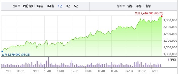 삼성전자 주가 사상 최고가 경신 2,416,000 | 인스티즈