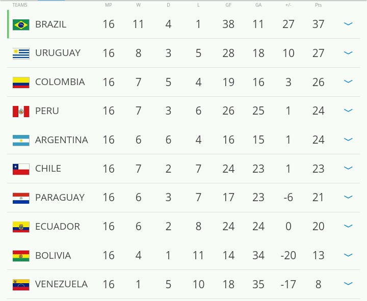 2018 러시아 월드컵 남미예선 MATCHDAY 16 경기결과 & 현재순위 | 인스티즈