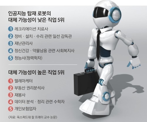 인공지능 발달로 없어질 가능성 높은 직업들 | 인스티즈