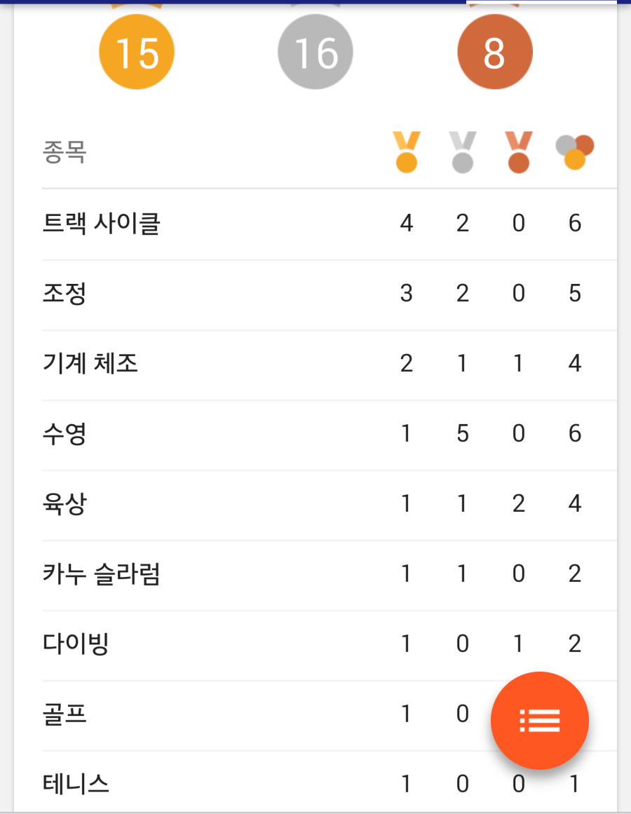 우리랑 체급 비슷한 영국의 금메달 분포.JPG | 인스티즈