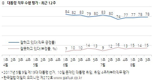 [한국갤럽] 2017년 8월 3주차 - 대통령 직무 수행 평가, 정당 지지도 | 인스티즈
