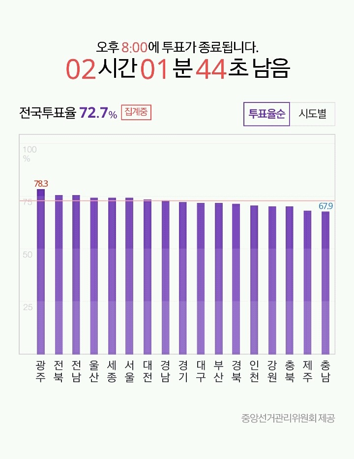 오후 6시 기준 투표율 | 인스티즈