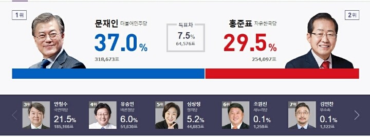 개표 상황 | 인스티즈