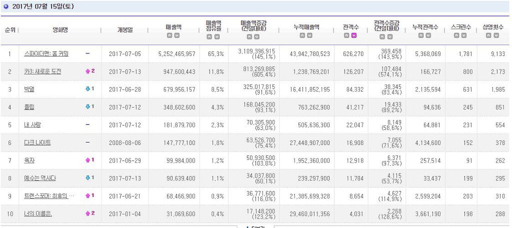 스파이더맨 : 홈커밍 관객수 500만명 돌파 | 인스티즈