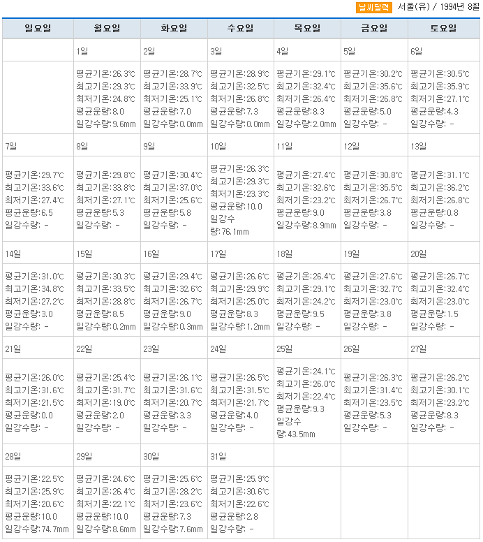 역대 최고로 더웠다고 하던 1994년 8월과 2016년 8월 서울온도 비교 | 인스티즈