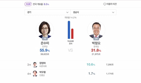 이제명이 떠난 개표율 14.2% 성남시 상황 소 | 인스티즈