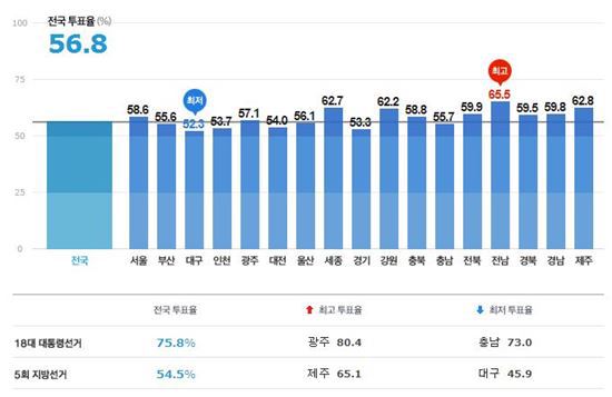 다시보는 2014 제 6회 지방선거 투표율.jpg | 인스티즈