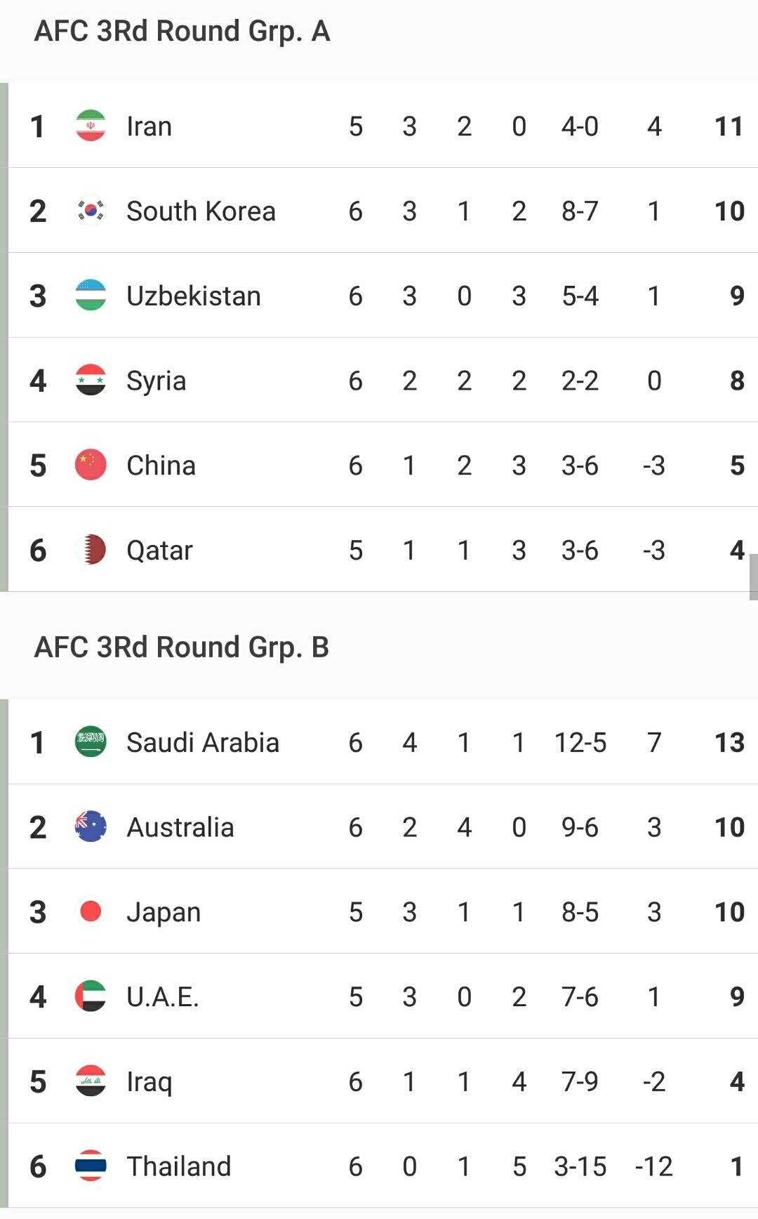 월드컵 아시아 최종예선 현재 순위.jpg | 인스티즈