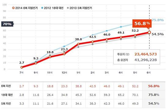 다시보는 2014 제 6회 지방선거 투표율.jpg | 인스티즈