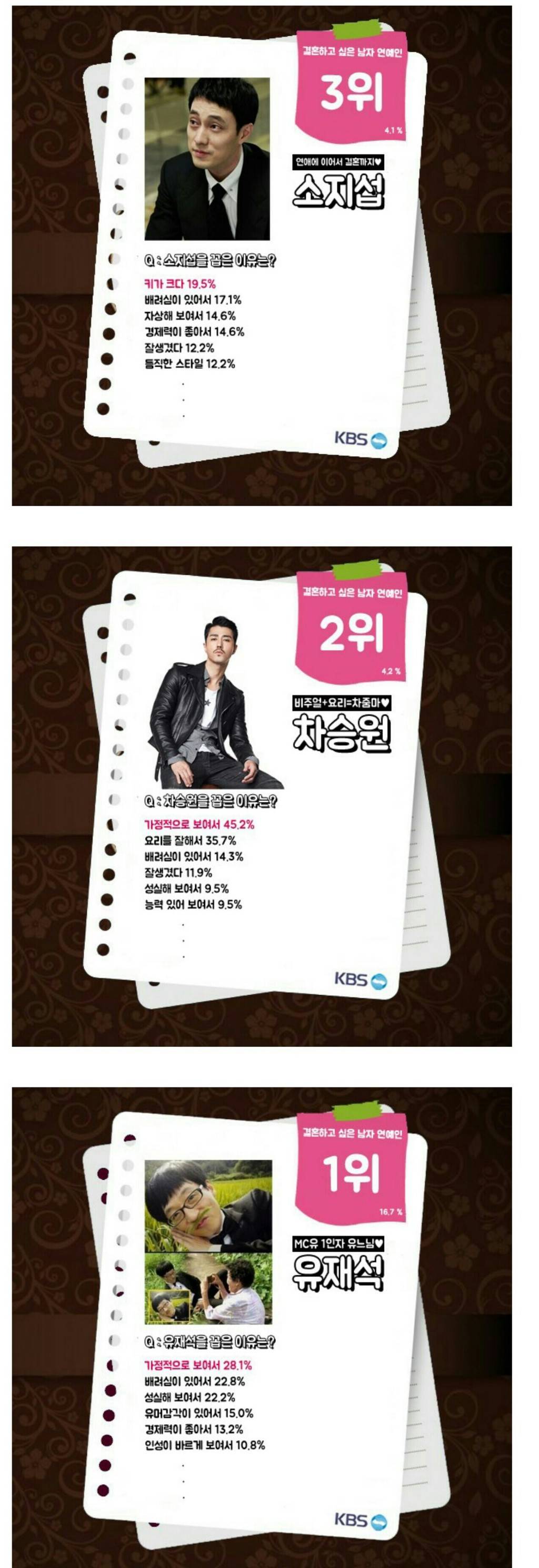 20-49 여성들이 뽑은 연애,결혼하고 싶은 남자 연예인 | 인스티즈