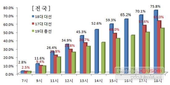 지난 대선 시간대별 전국 투표율 | 인스티즈