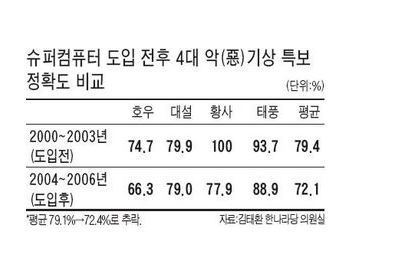 기상청이 슈퍼컴을 도입한 효과 | 인스티즈