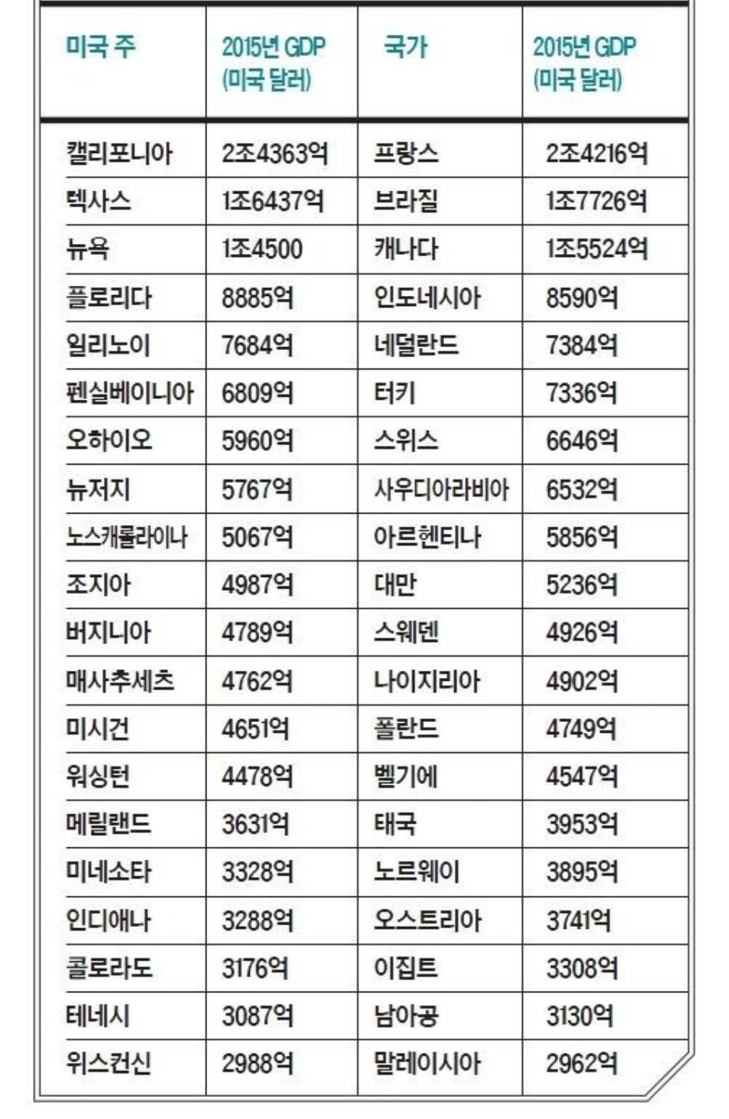 미국의 경제규모 | 인스티즈