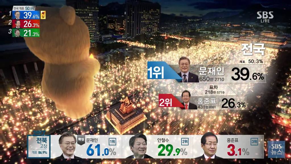 너무 슬프게만든 SBS 개표방송.... | 인스티즈