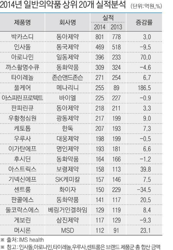 가장 많이 팔리는 일반 약품 TOP 20개 제품.jpg | 인스티즈