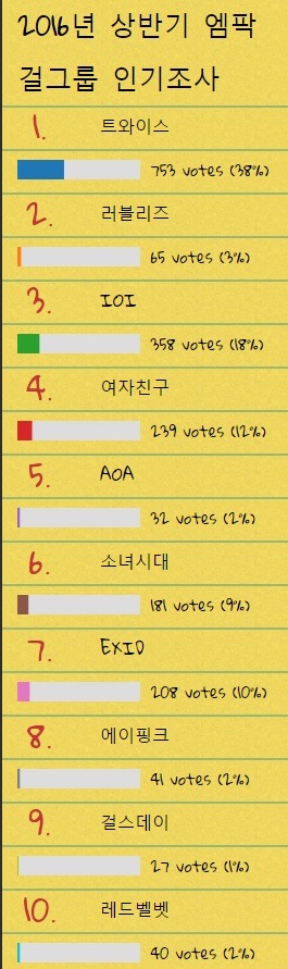 엠팍 2016년 상반기 걸그룹 인기투표 | 인스티즈