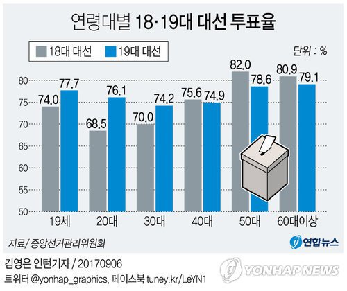 선관위"19대 대선 투표율 20·30대 상승, 40대 이상 하락" | 인스티즈