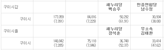 경상북도에서 새누리당 지지율이 가장 낮은 지역 | 인스티즈