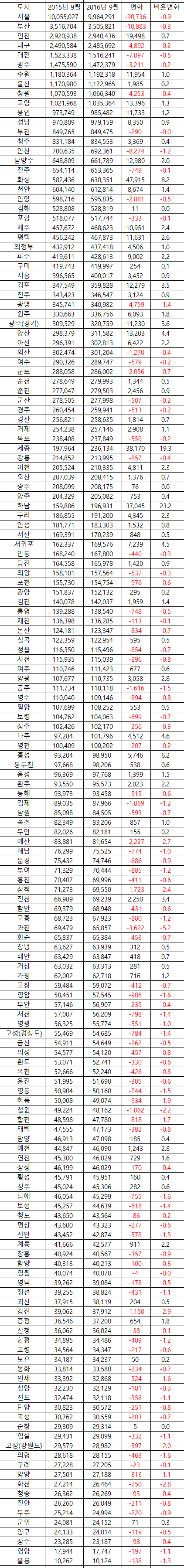 우리나라 도시별 인구 | 인스티즈