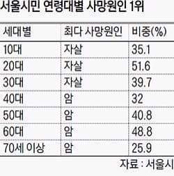 연령대별 사망원인 | 인스티즈