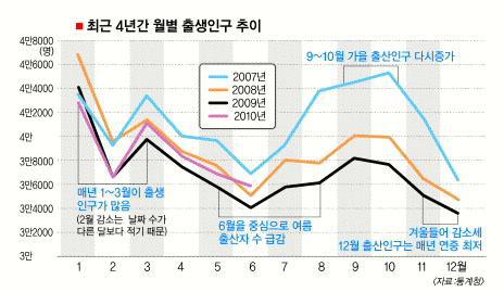 우리나라에서 9월과 10월에 신생아수가 많은 이유 | 인스티즈