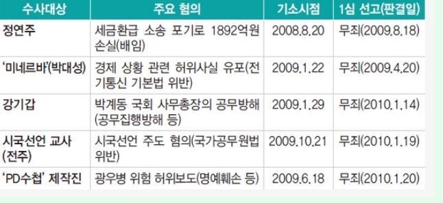 대한민국에서 가장 강한 권력을 가진 기관 | 인스티즈
