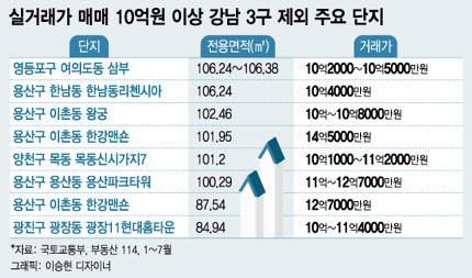 강남 제외한 30평대 10억 이상 거래되는 아파트 | 인스티즈