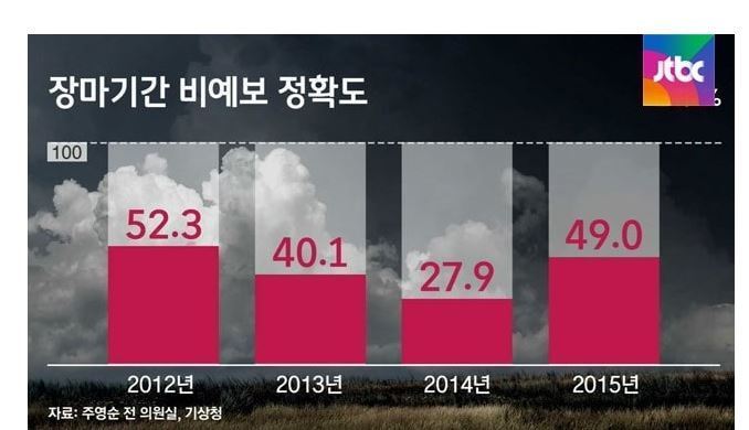 기상청이 슈퍼컴을 도입한 효과 | 인스티즈