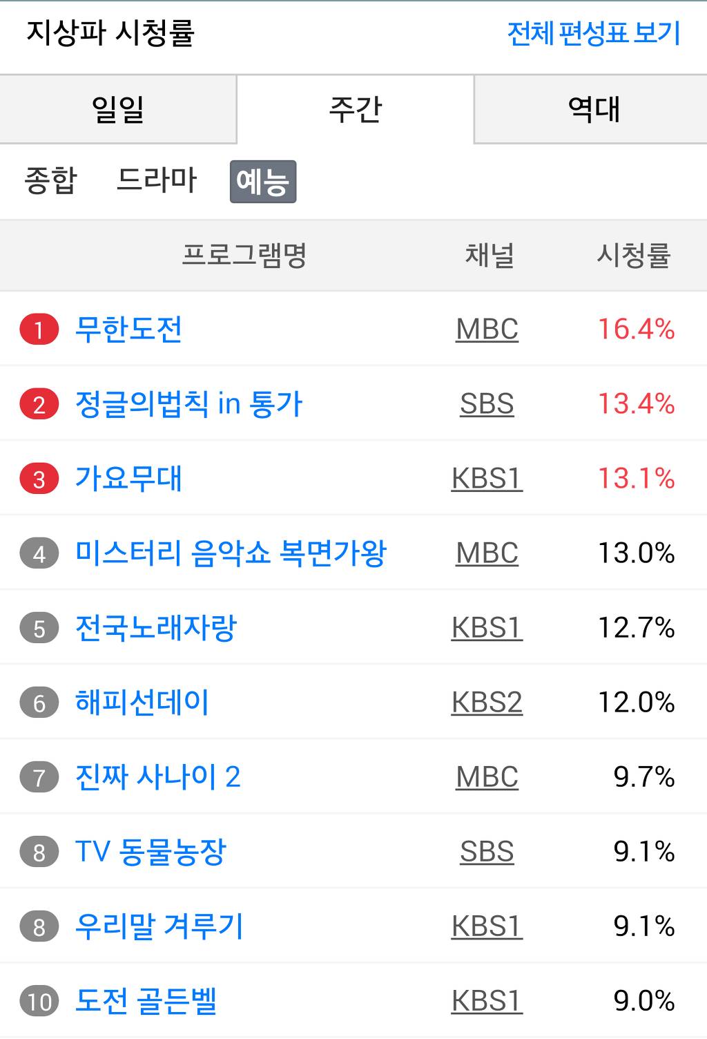 지난주 지상파 예능 전체 시청률 | 인스티즈