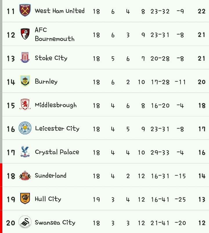 2016년 연말 EPL 순위 | 인스티즈