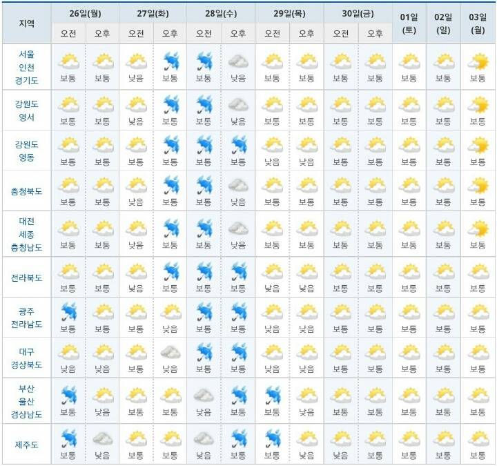 다음주 날씨 + 온도 | 인스티즈