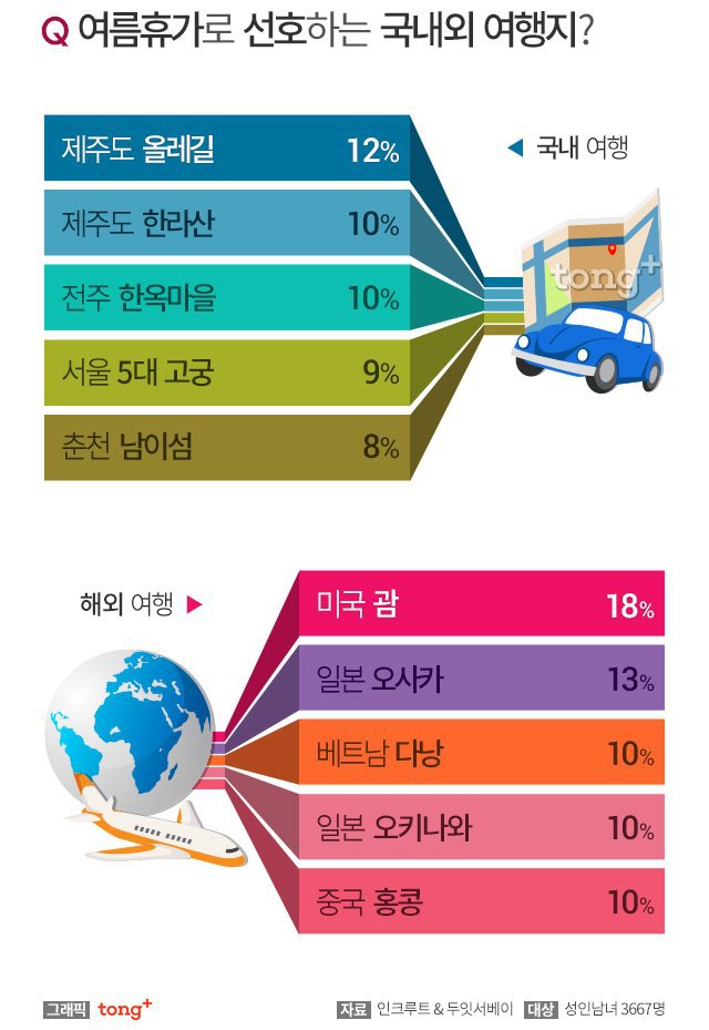 한국인이 선호하는 여름휴가철 국내/해외 관광지 | 인스티즈