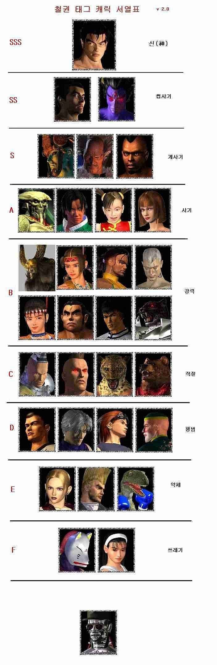 철권 태그1 캐릭터 등급 .jpg | 인스티즈