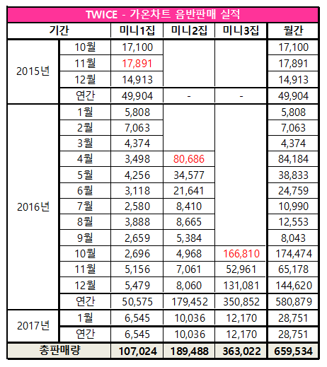 트와이스 음반 판매량 추이 | 인스티즈