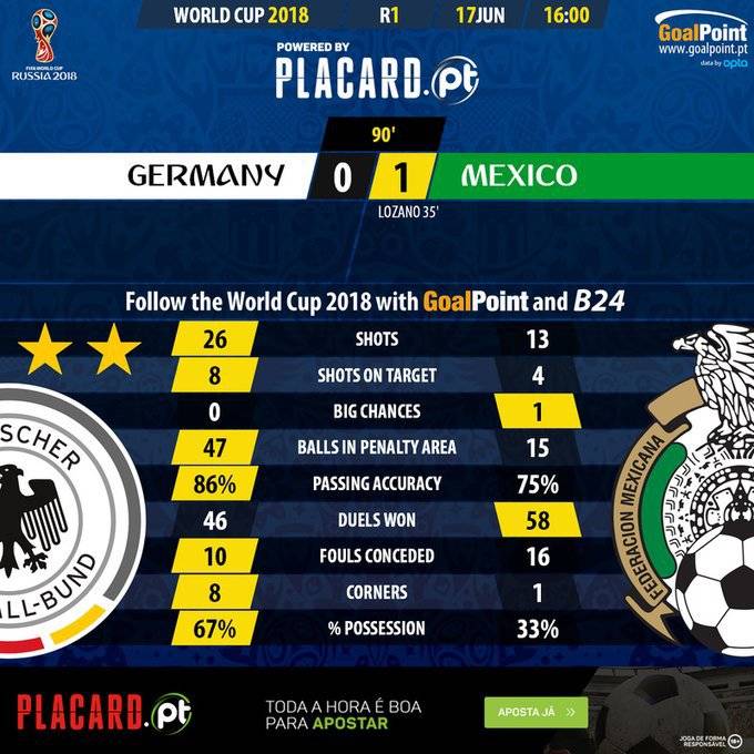 오늘자 독일v멕시코, 브라질v스위스 경기 결과 | 인스티즈