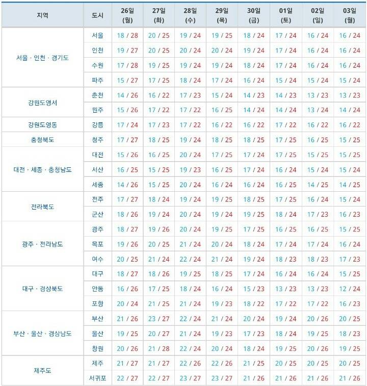 다음주 날씨 + 온도 | 인스티즈