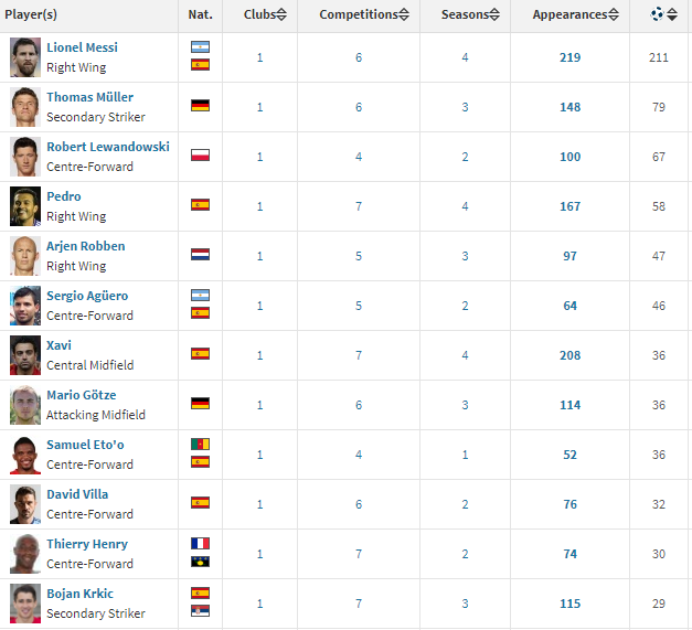 과르디올라 밑에서 가장 많은 골을 넣은 선수 | 인스티즈