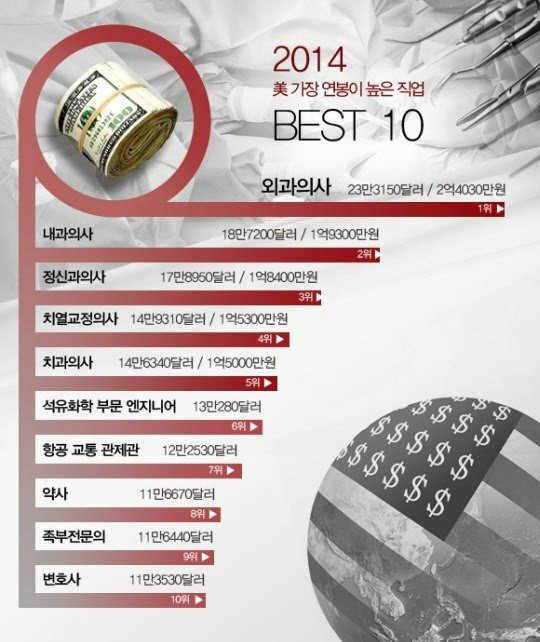 미국에서 가장 연봉이 높은 직업 best10 | 인스티즈