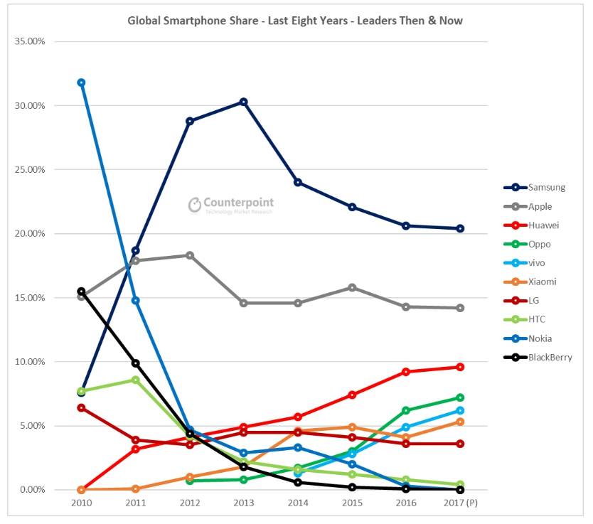2010~2017 스마트폰 시장점유율 | 인스티즈