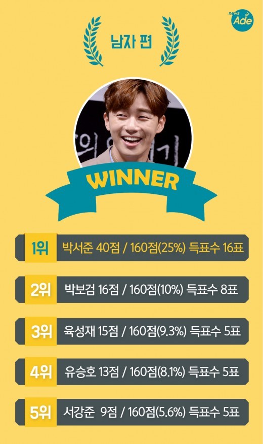 방송사 관계자들이 뽑은 20대남자배우 TOP5 | 인스티즈