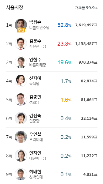 현재 개표율 99.9%인 서울시장 선거 | 인스티즈