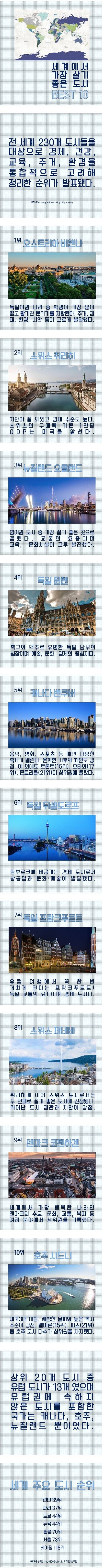 세계에서 가장 살기 좋은 도시 | 인스티즈