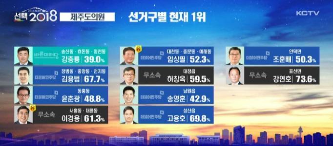 제주도 광역의원 개표현황.jpg (민주당 압살중) | 인스티즈