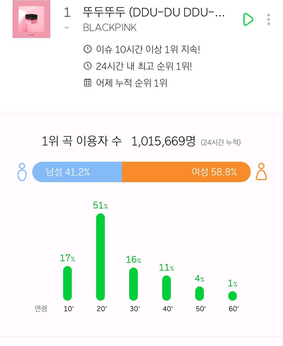 블랙핑크 걸그룹 최초 멜론 24시간 이용자수 100만명 돌파 | 인스티즈