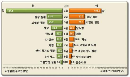 한국인 사망원인 변화 | 인스티즈