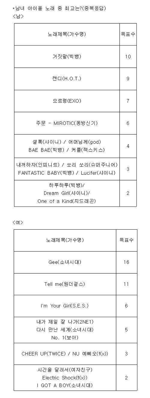 시민2천명&전문가30인이 뽑은 역대 최고의 아이돌&노래 | 인스티즈